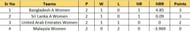 Updated Points Table of Group B after Match 8